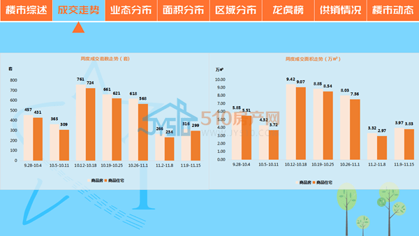 11月楼市热度不减，转折点信号是否悄然来临？