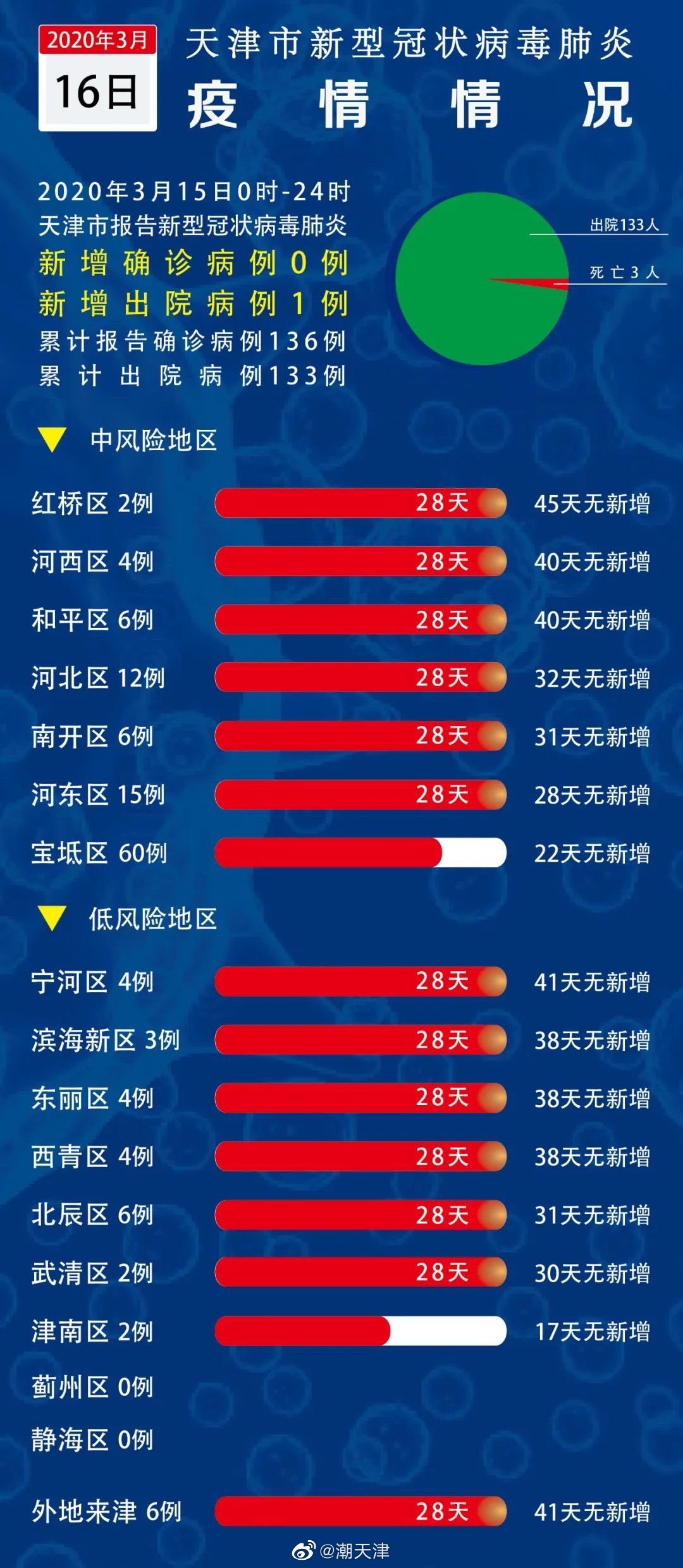 今日天津疫情最新报告