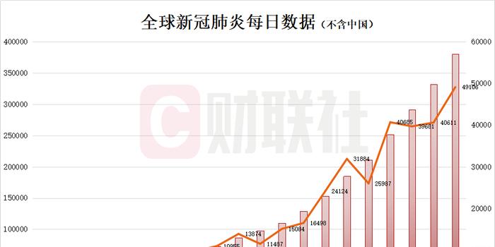 全球病毒肺炎确诊人数最新情况及影响分析